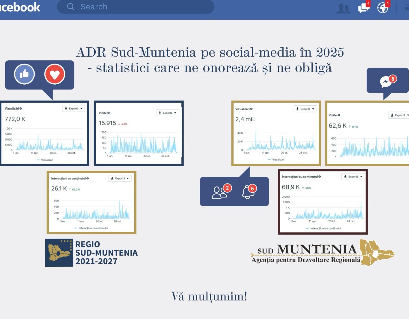 ADR Sud-Muntenia pe social-media în 2025 - statistici care ne onorează și ne obligă